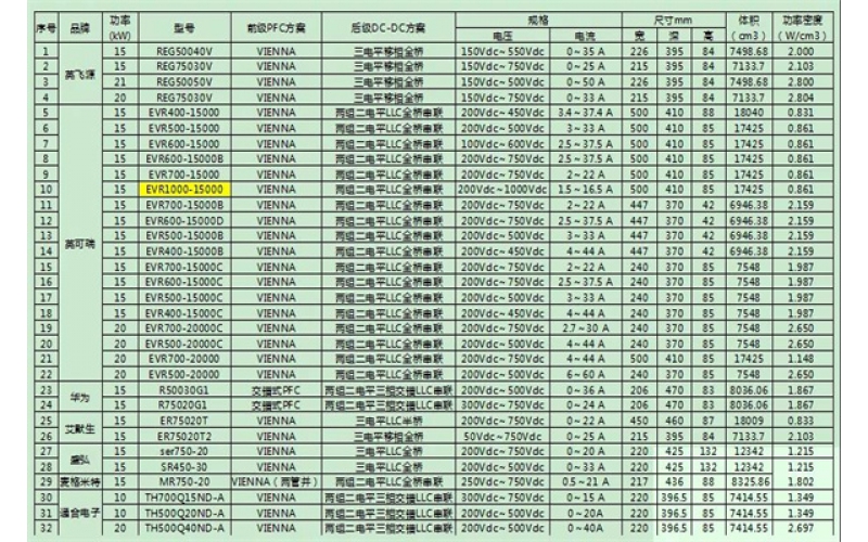 充電樁充電模塊常見結構、原理以及市場調研