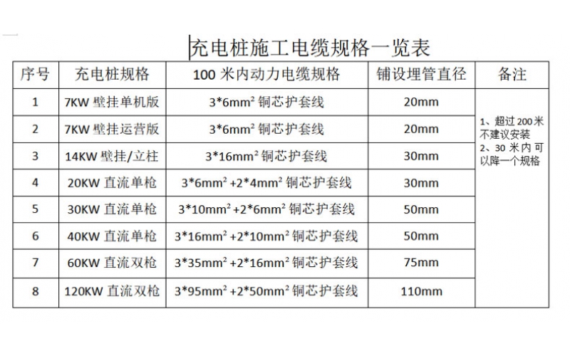 充電樁施工電纜規格選型和基座施工圖表